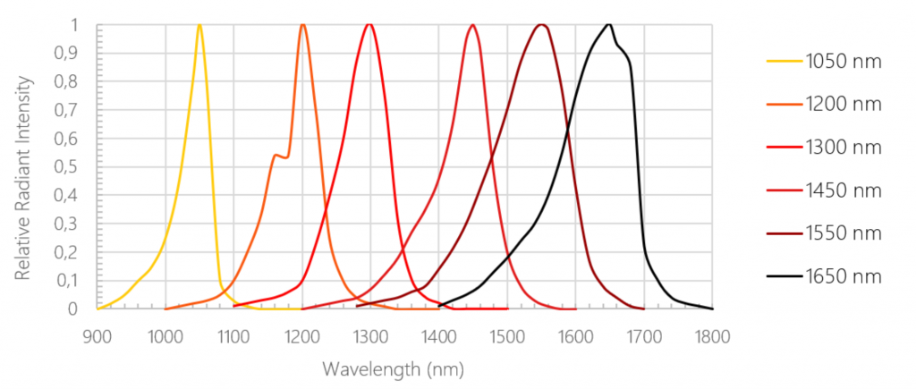 SWIR LED illuminations - available wavelengths